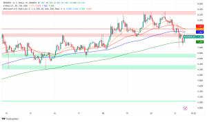 RENDER Price Surges 40% Amid Volatility: AI Crypto Coin at Crossroads