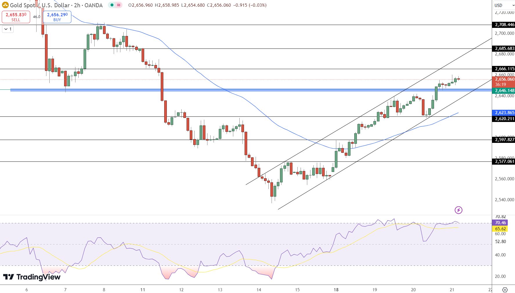 GOLD Price Chart - Source: Tradingview