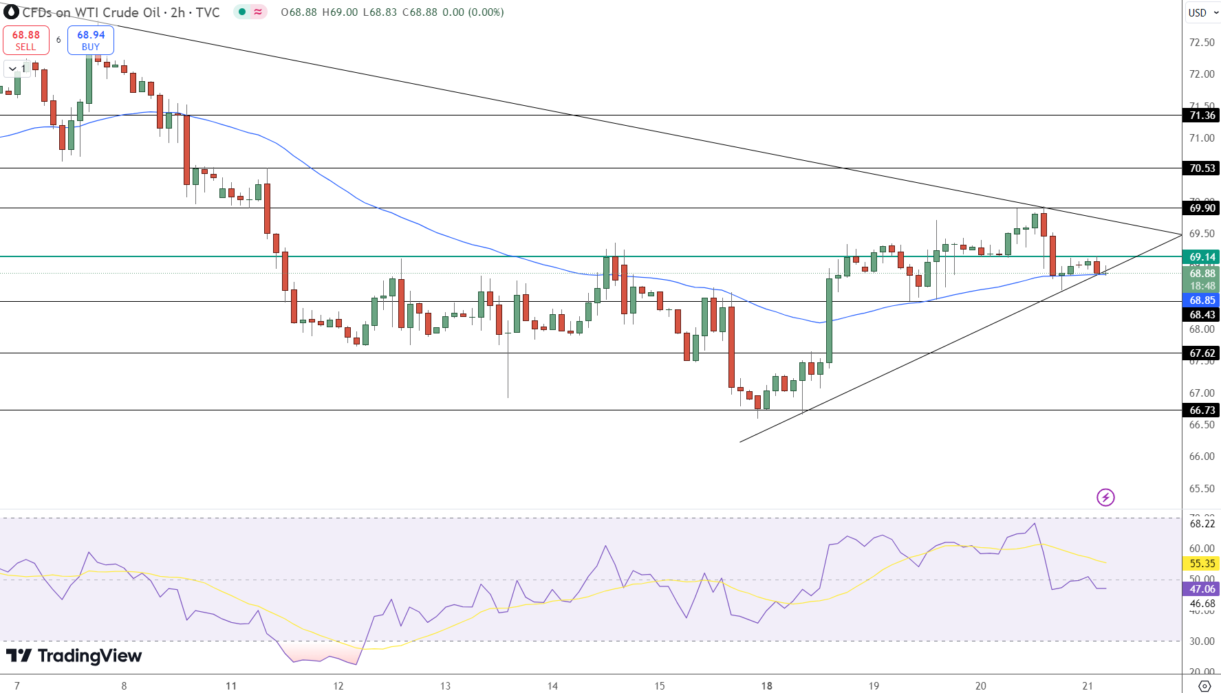 Oil Price Chart - Source: Tradingview