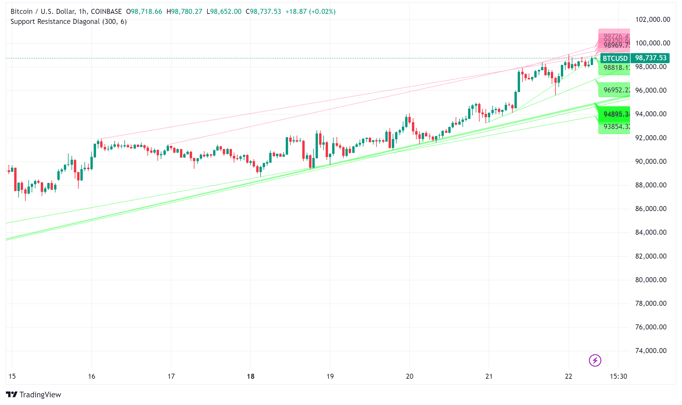 Bitcoin Eyes $100K Milestone as ETFs Hit Record $104B in Assets