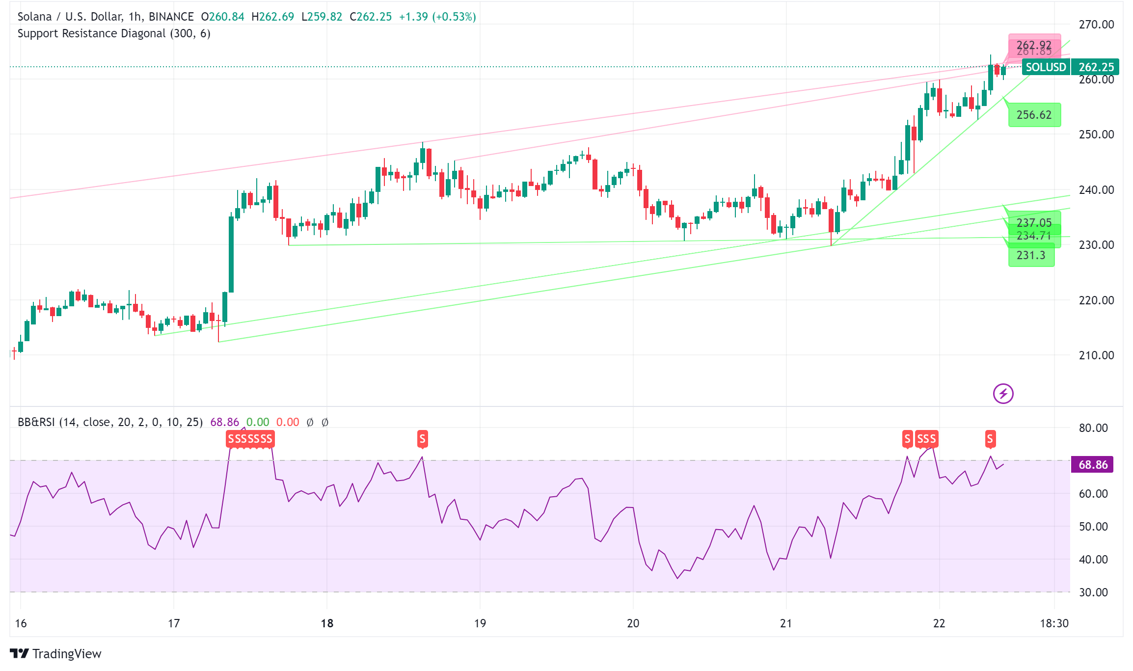 Solana Breaks $260 as Institutional Interest Surges and Regulatory Landscape Shifts