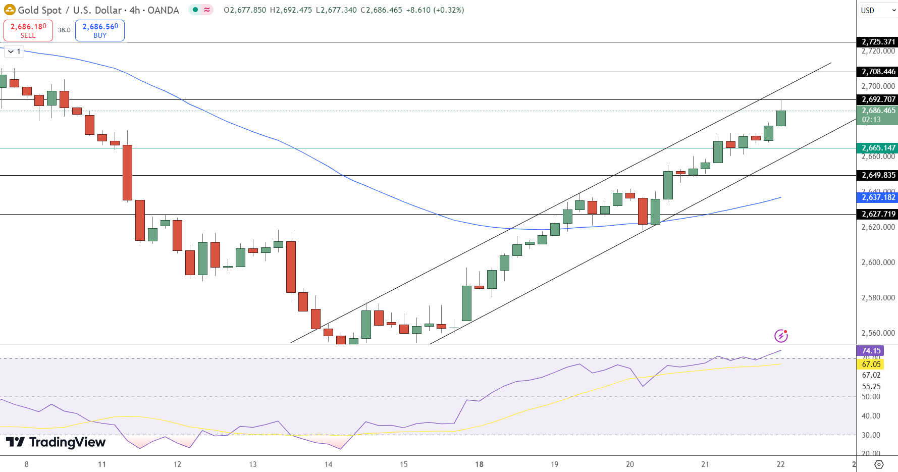 GOLD Price Chart - Source: Tradingview