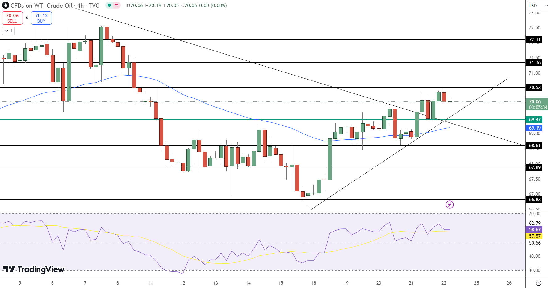 WTI Crude Oil Price Chart - Source: Tradingview