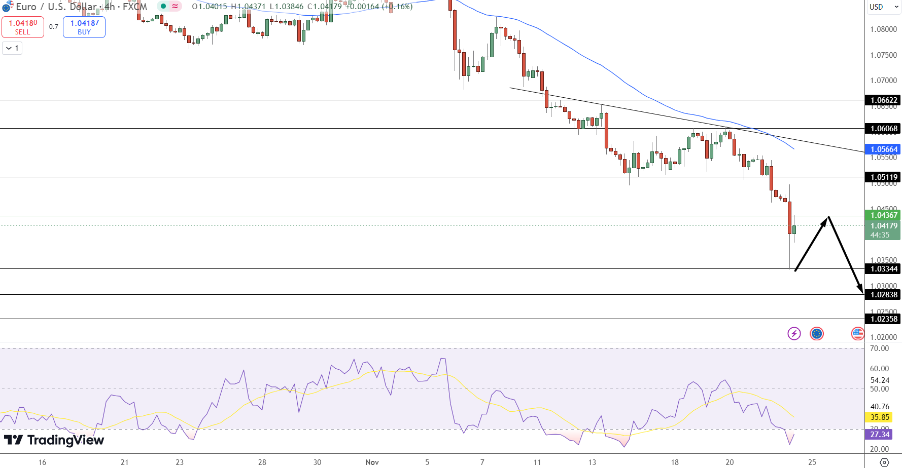 EUR/USD Price Chart - Source: Tradingview