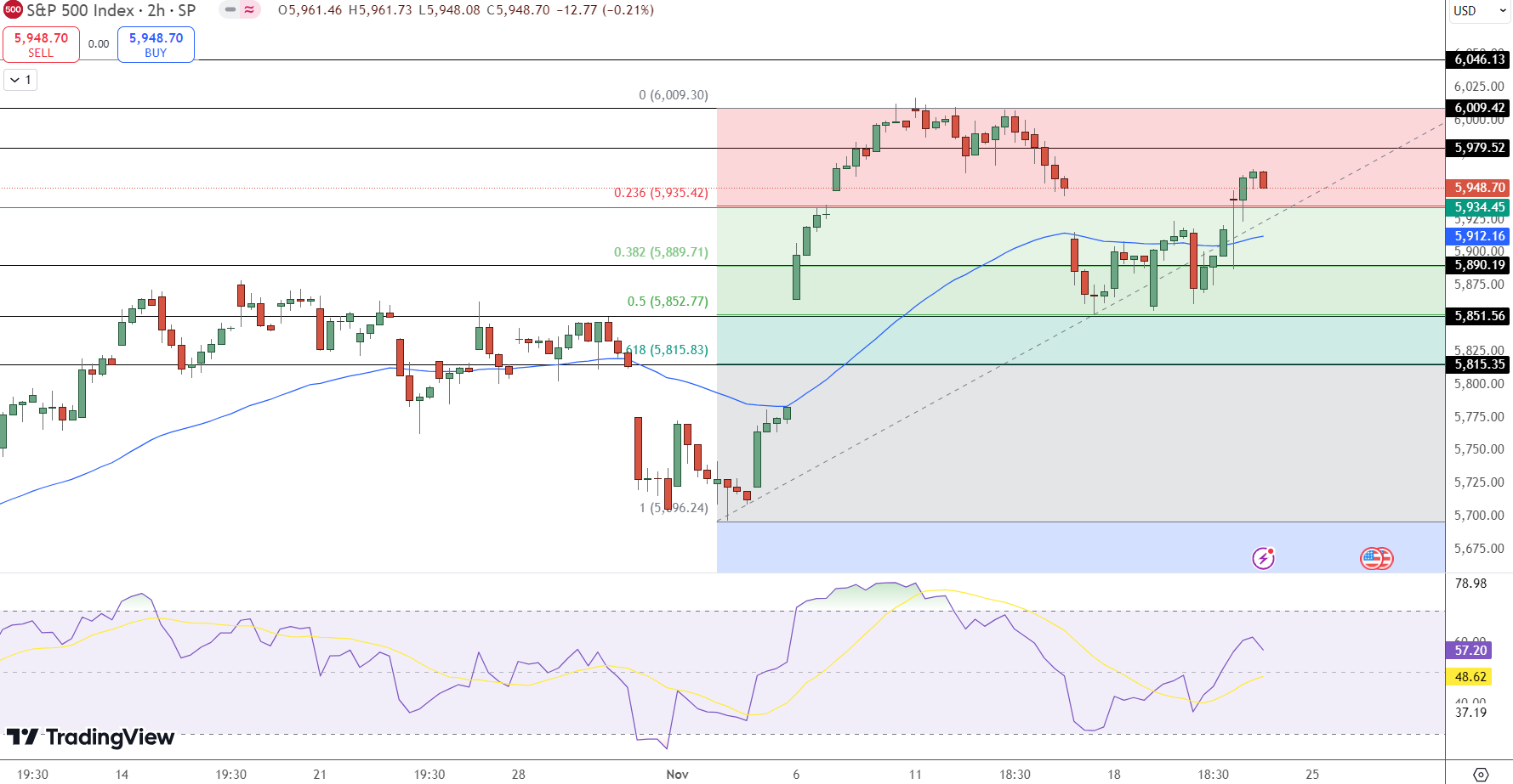 S&P 500 Price Chart - Source: Tradingview