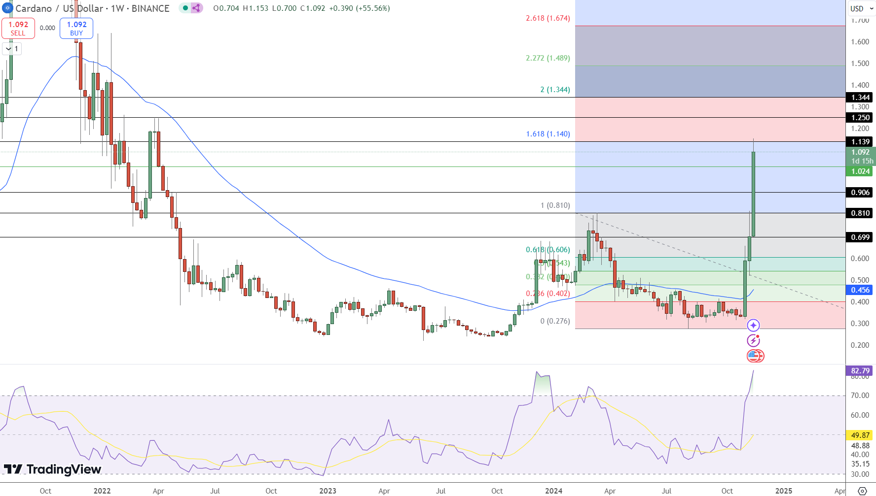 ADA Price Chart - Source: Tradingview