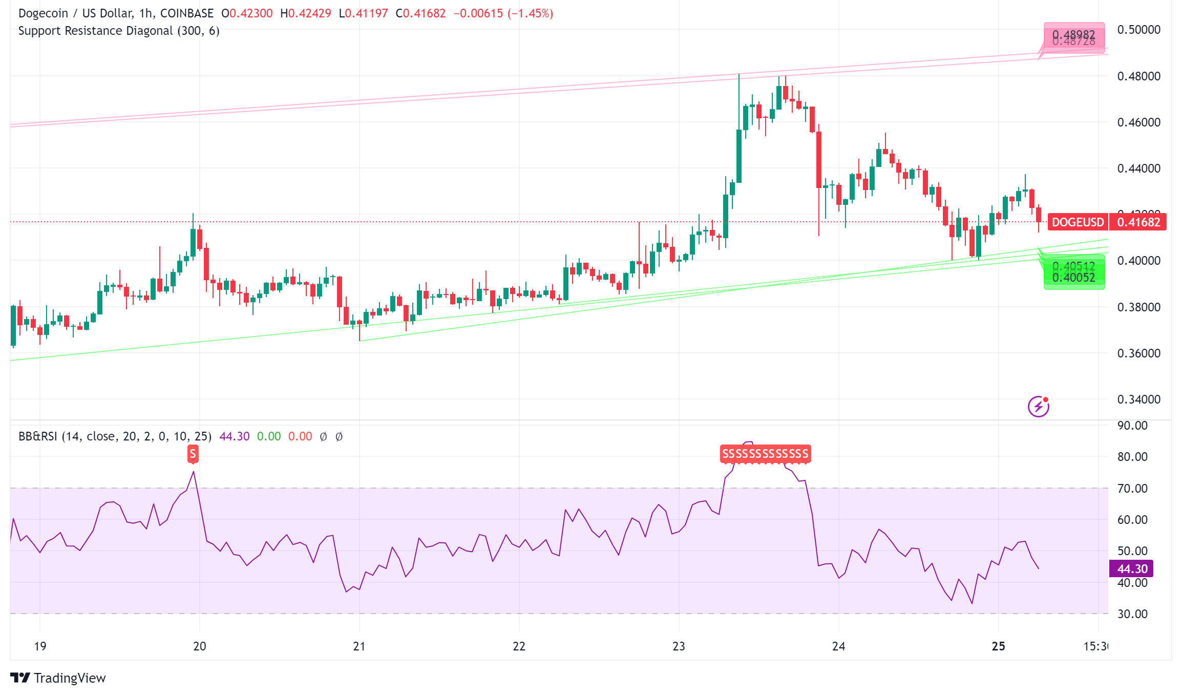 Dogecoin Soars to Three-Year Highs Amid Market Volatility: Technical Analysis