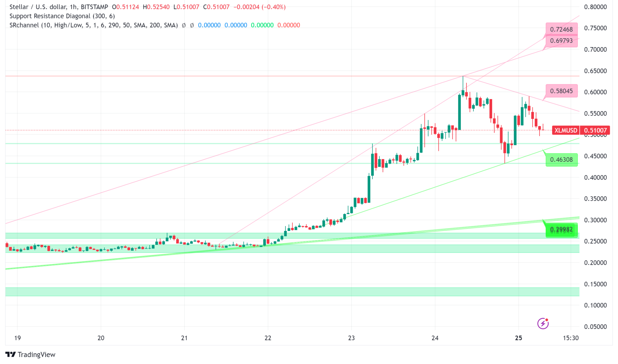 XLM Price Prediction What’s Next for Stellar After Gaining Over 450