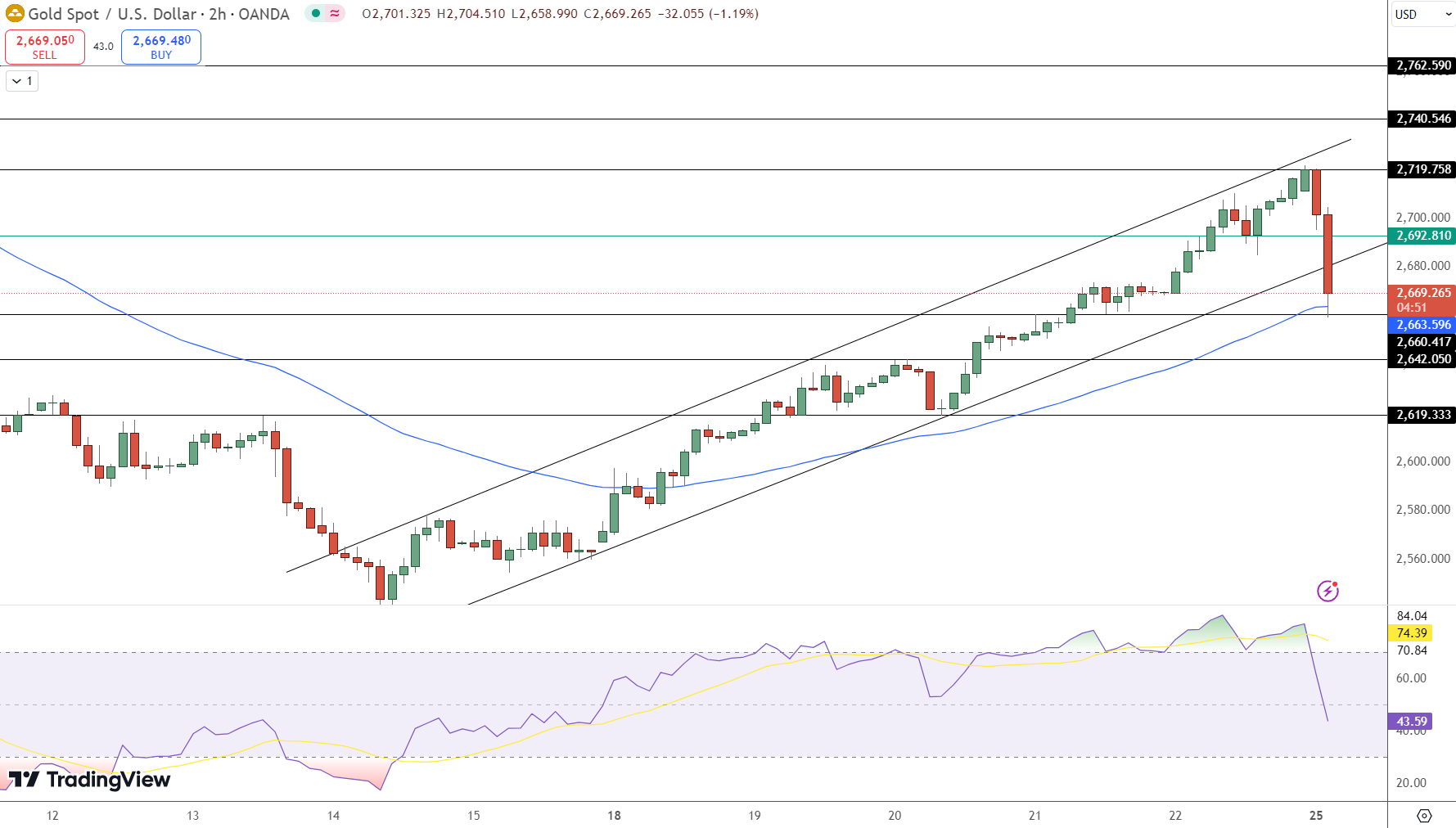 Gold Price Chart - Source: Tradingview