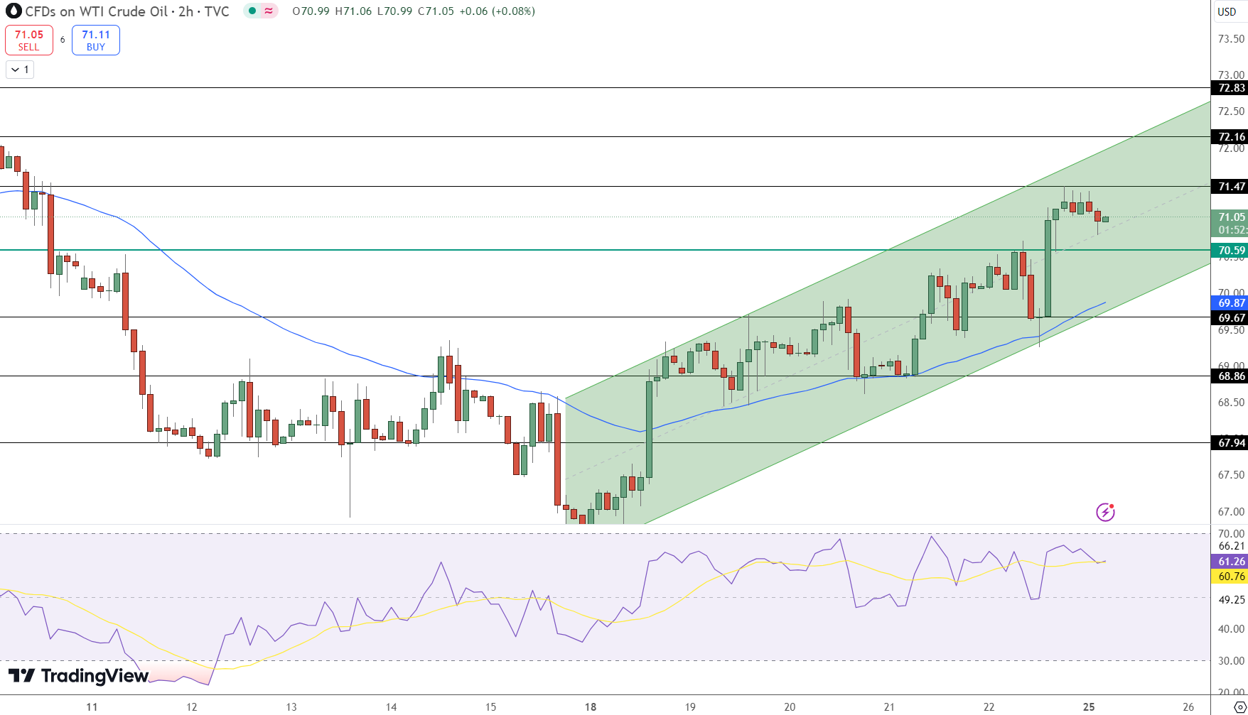 WTI Crude Oil Price Chart