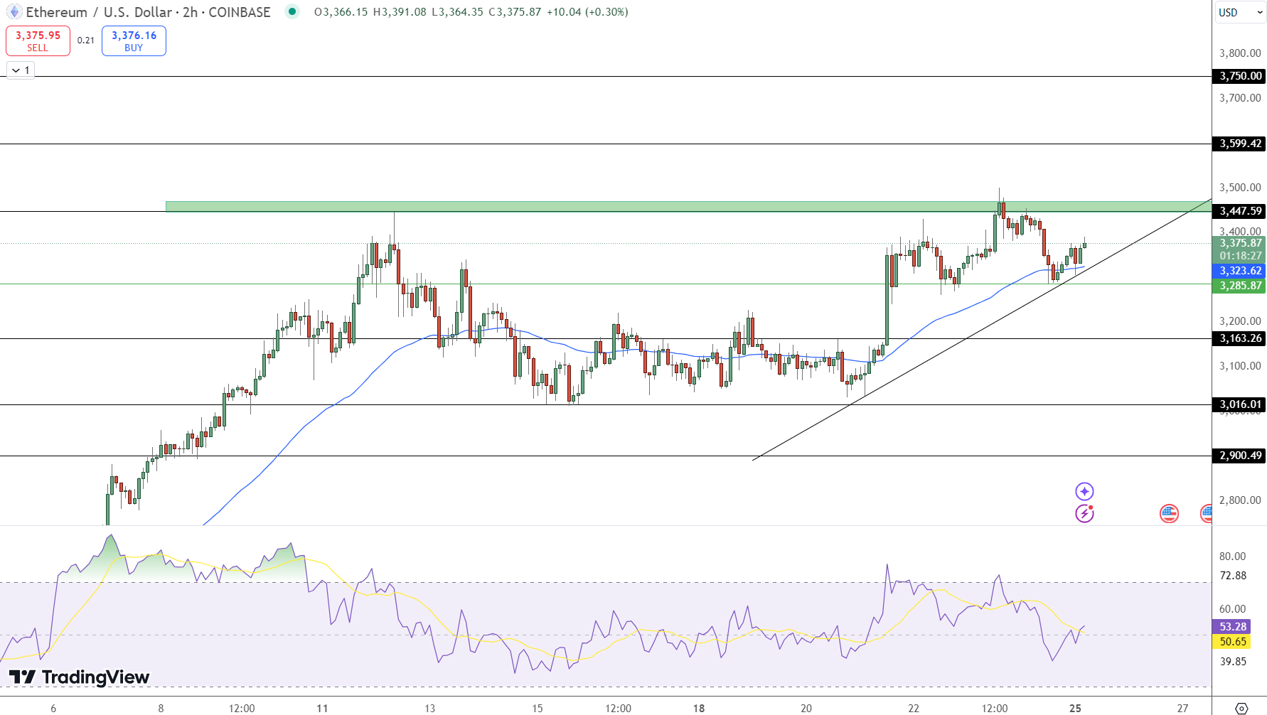 Ethereum Price Prediction - Source: TradingView