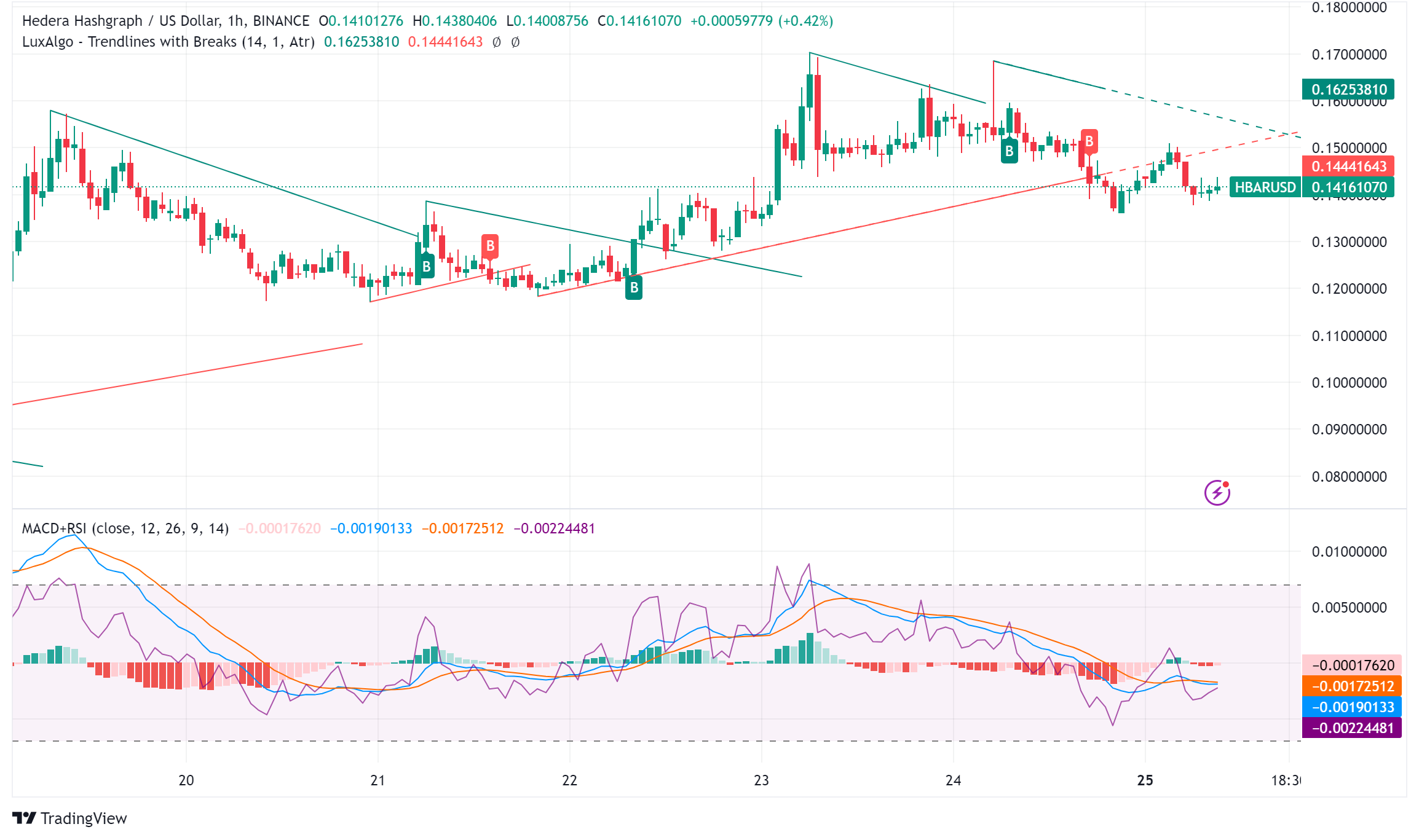 Why Is Hedera (HBAR) Price Up By Nearly 200% in the Past Month?