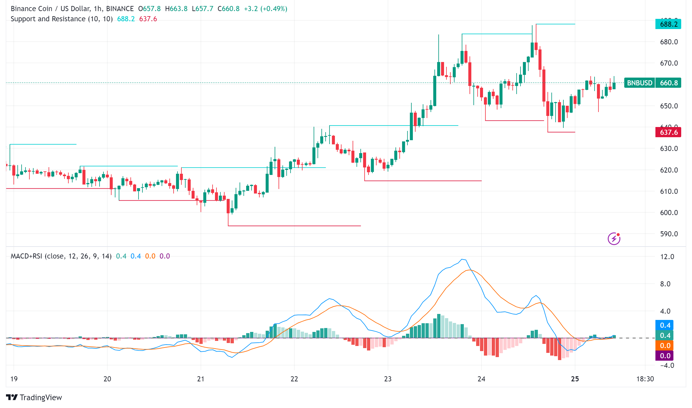 BNB Price Eyes New Heights: Technical Analysis Points to $700 Target