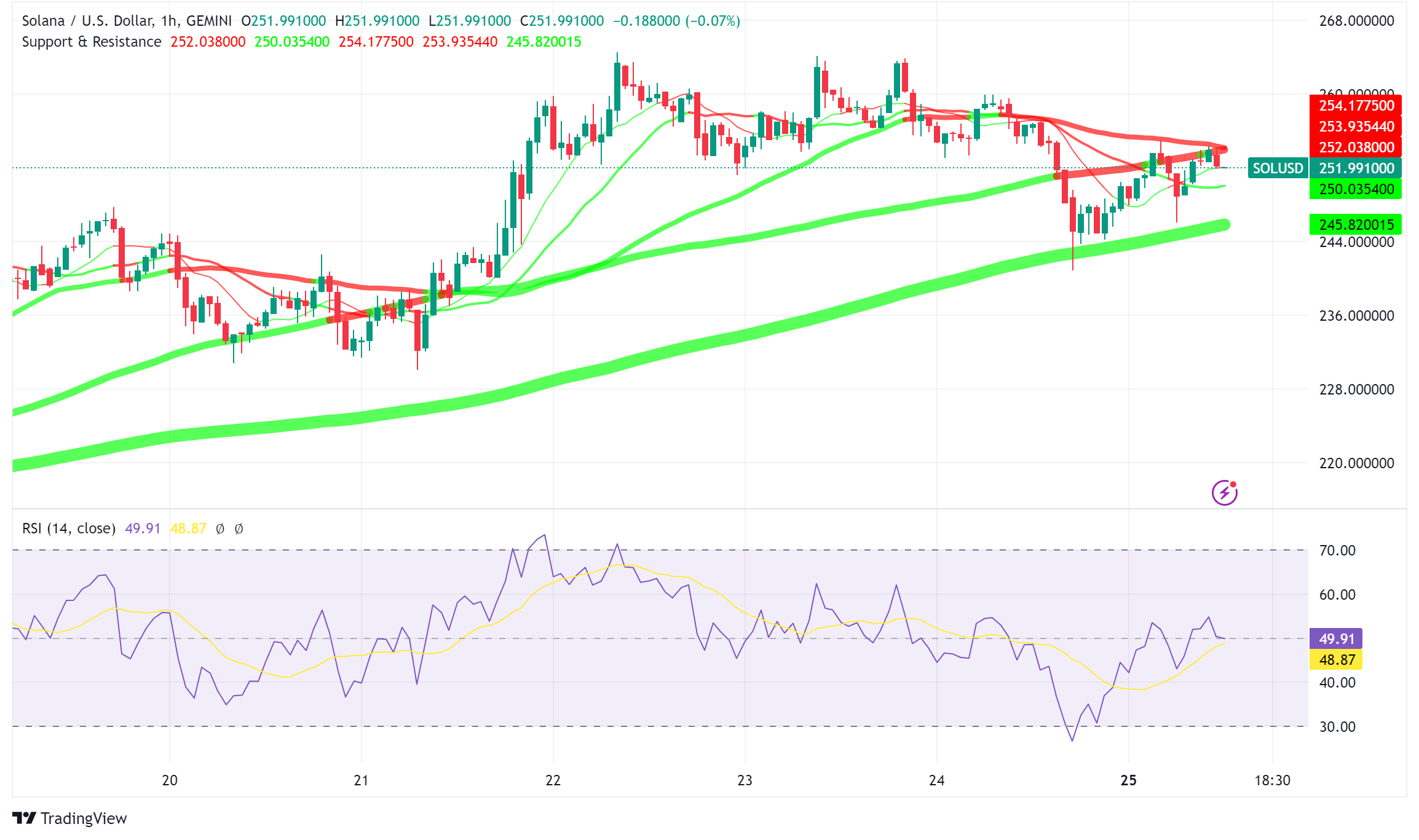 Solana Price Consolidates Under All-Time Highs as $300 Target Emerges