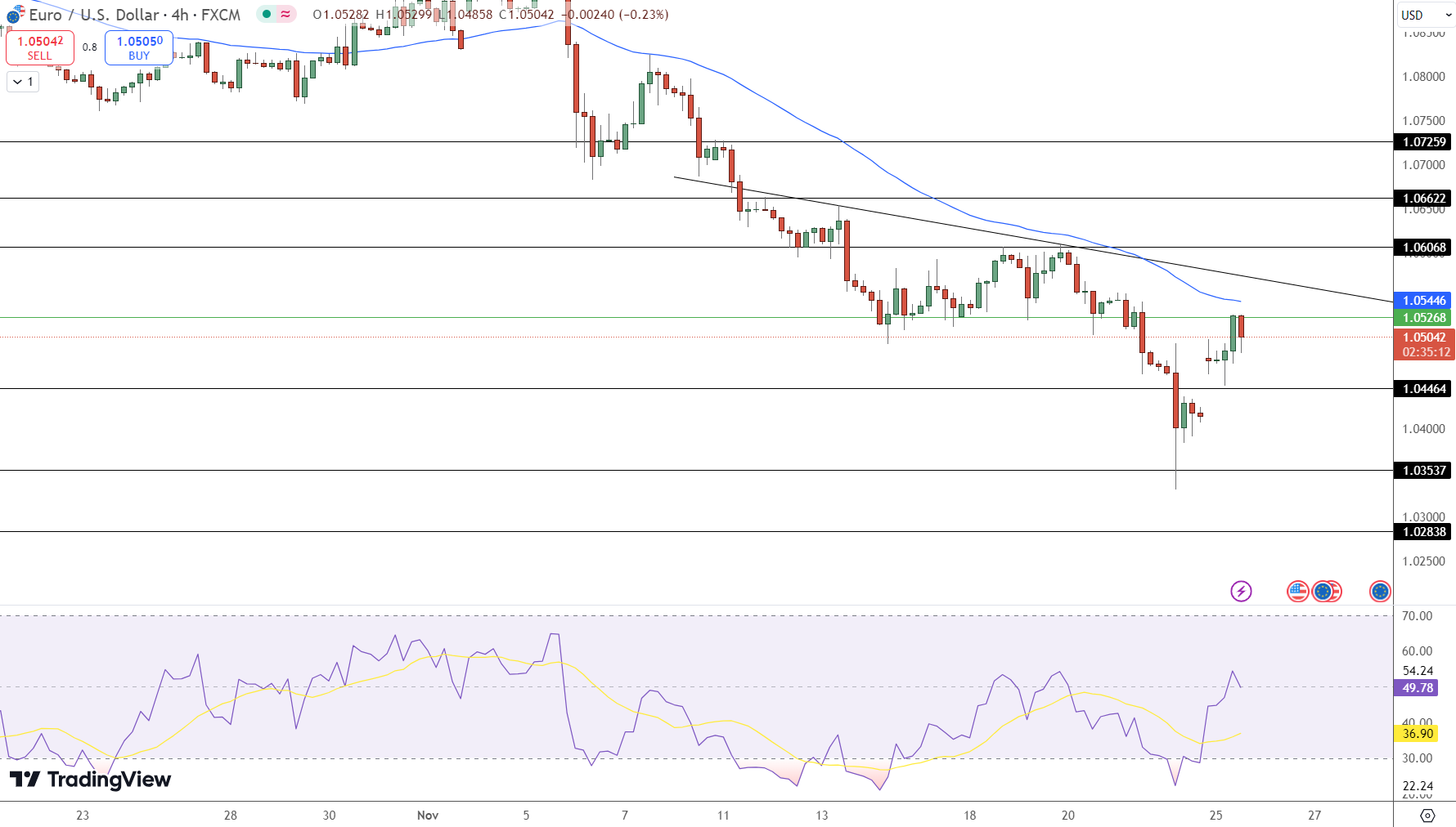EUR/USD Price Chart - Source: Tradingview