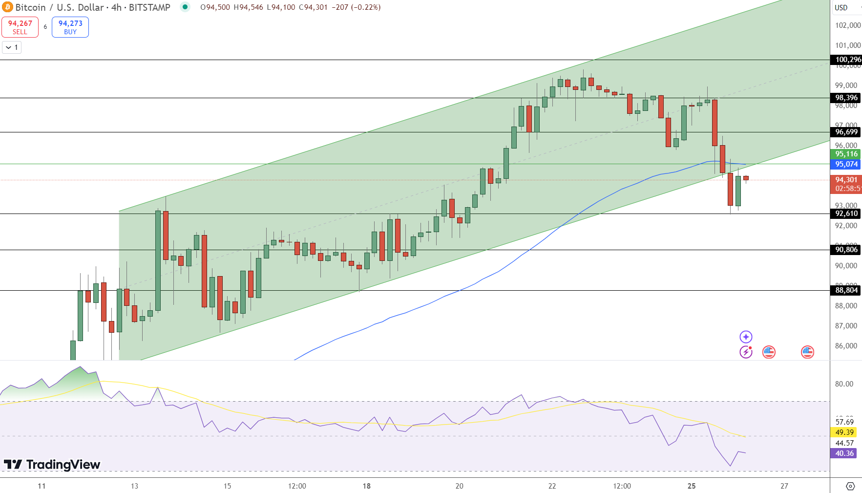 Grafik Harga Bitcoin - Sumber: Tradingview