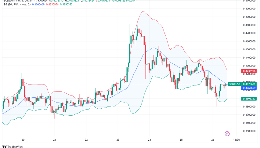 Dogecoin Price Prediction: DOGE Futures Open Interest Hits $4 Billion Amid Market Excitement