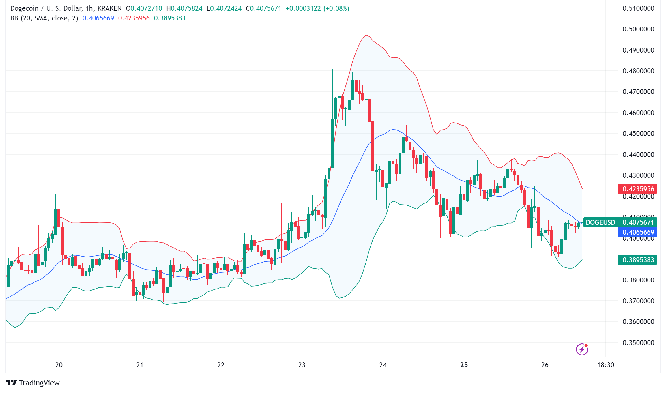 Dogecoin Price Prediction: DOGE Futures Open Interest Hits $4 Billion Amid Market Excitement