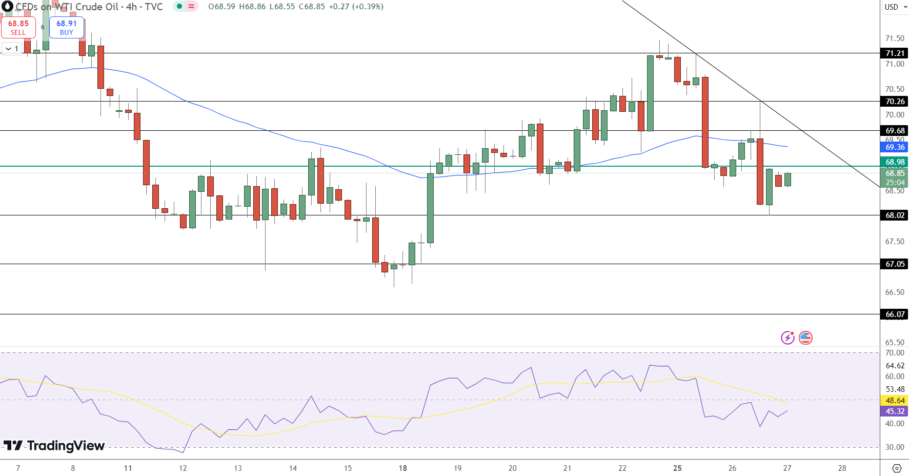 WTI crude oil Price Chart - Source: Tradingview