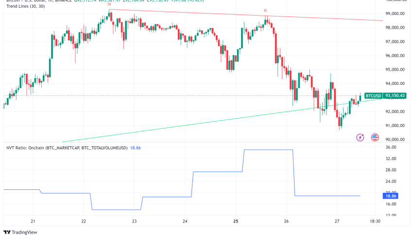 Bitcoin's Path to $100K Takes a Hit as BTC Price Slips to $92K