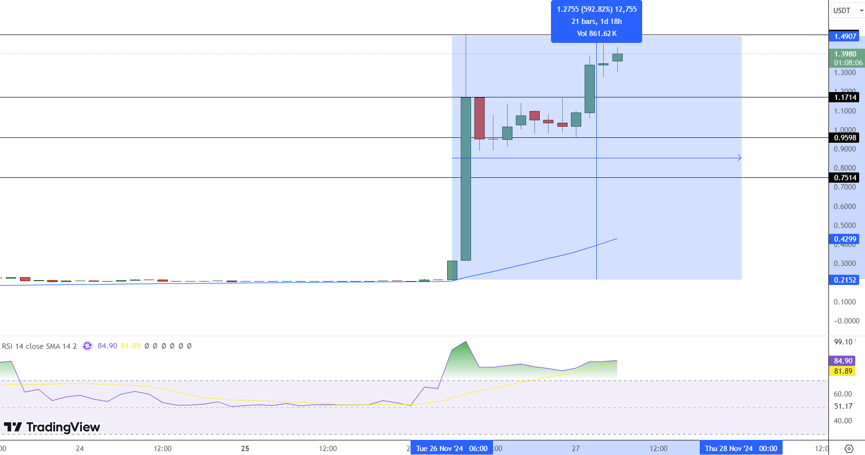 THENA Token Price Chart - Source: Tradingview