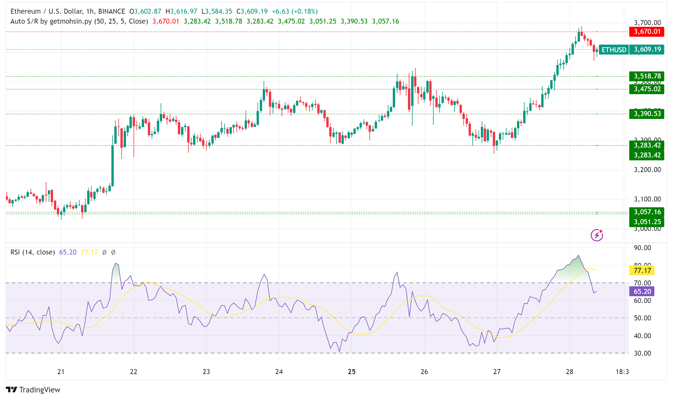 Ethereum Surges to $3,600: Bulls Signal Potential Bull Run Amid ...