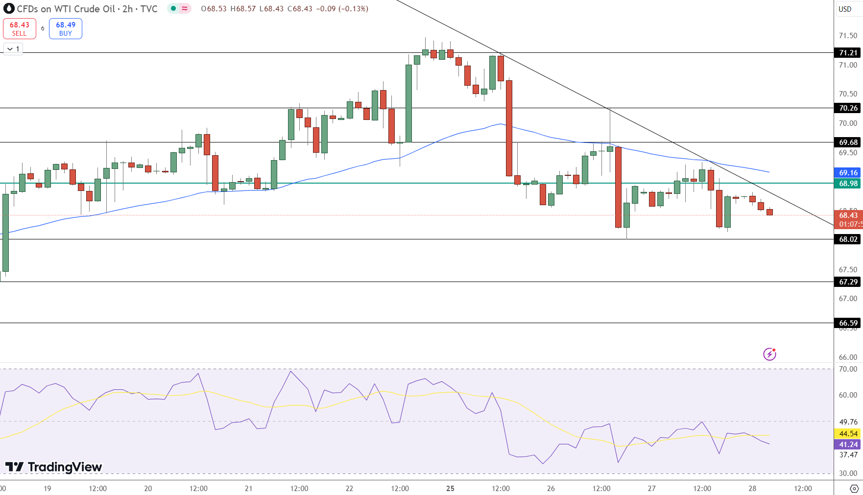 WTI Crude Oil Price Chart - Source: Tradingview