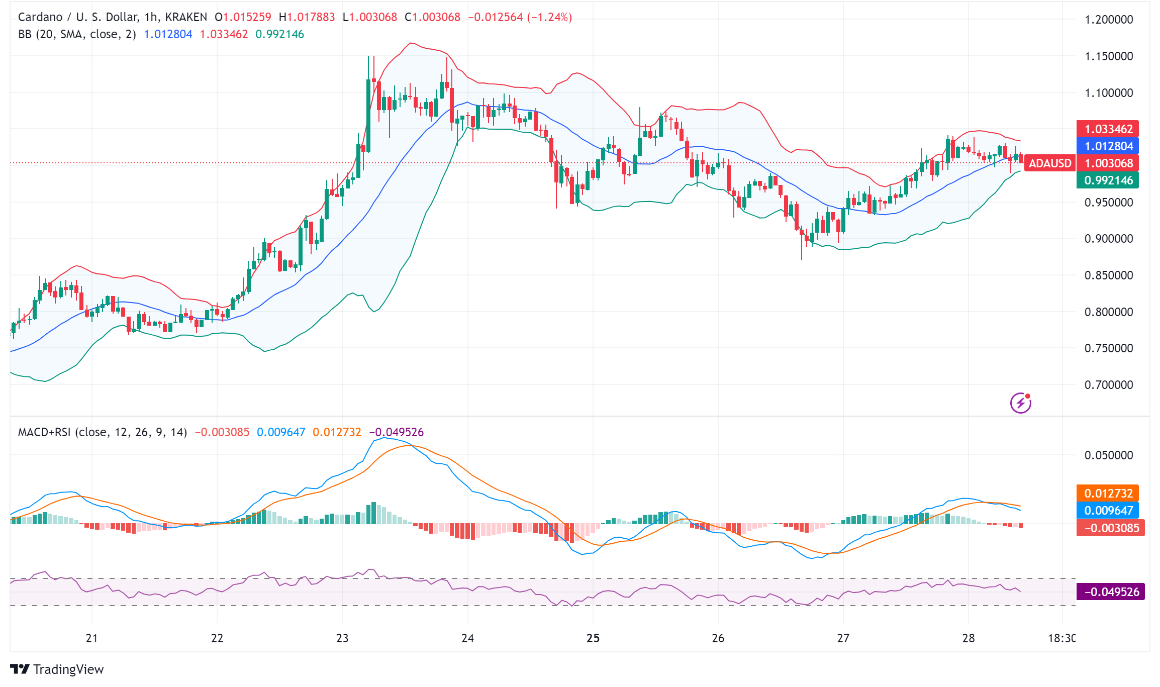 Cardano Breaks New Ground with First Zero-Knowledge Smart Contract, Whales Signal Bullish Momentum