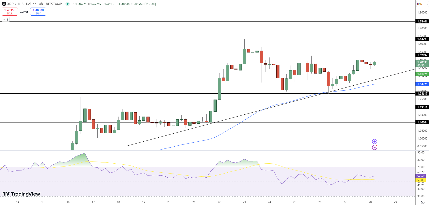 XRP Price Chart - Source: Tradingview