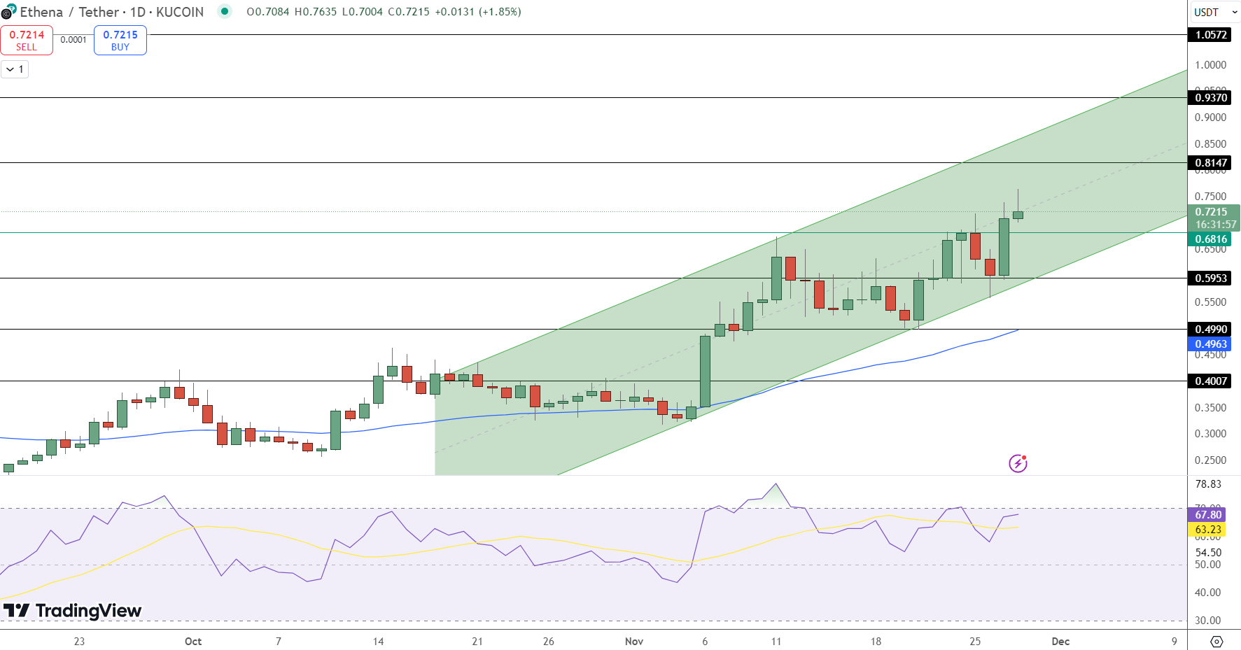Ethena Price Chart - Source: Tradingview