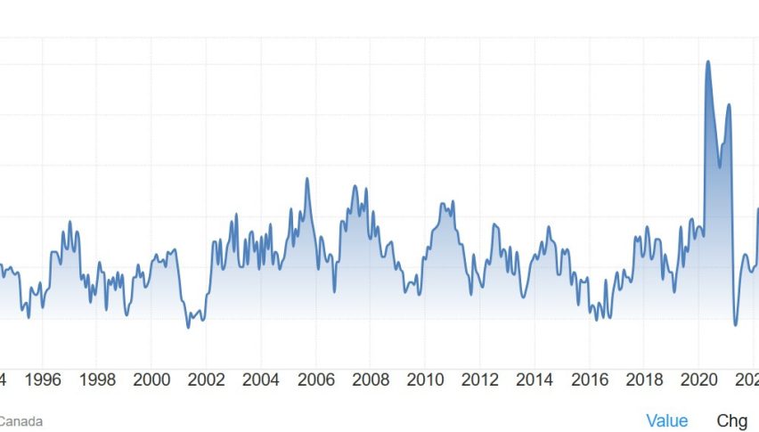 Canada Average Weekly Earnings YoY Increase Again