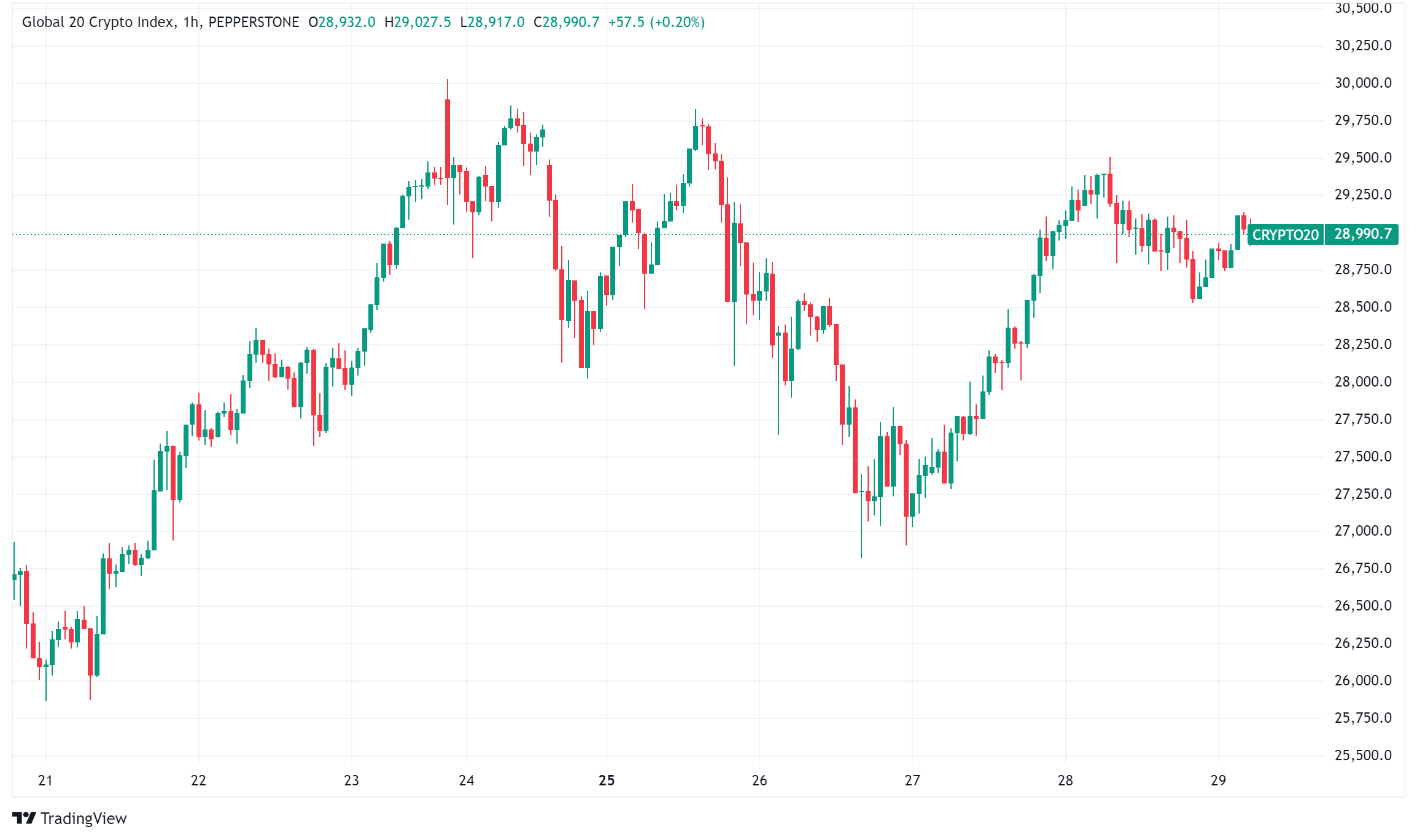 Daily Crypto Signals: Bitcoin Nears $100K, Ethereum Rallies, and Other Significant Developments