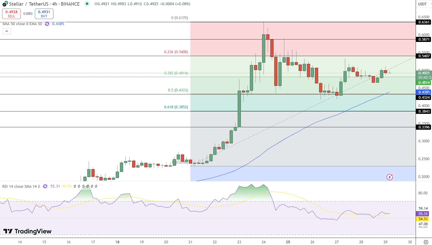 Stellar (XLM) Price Chart - Source: Tradingview