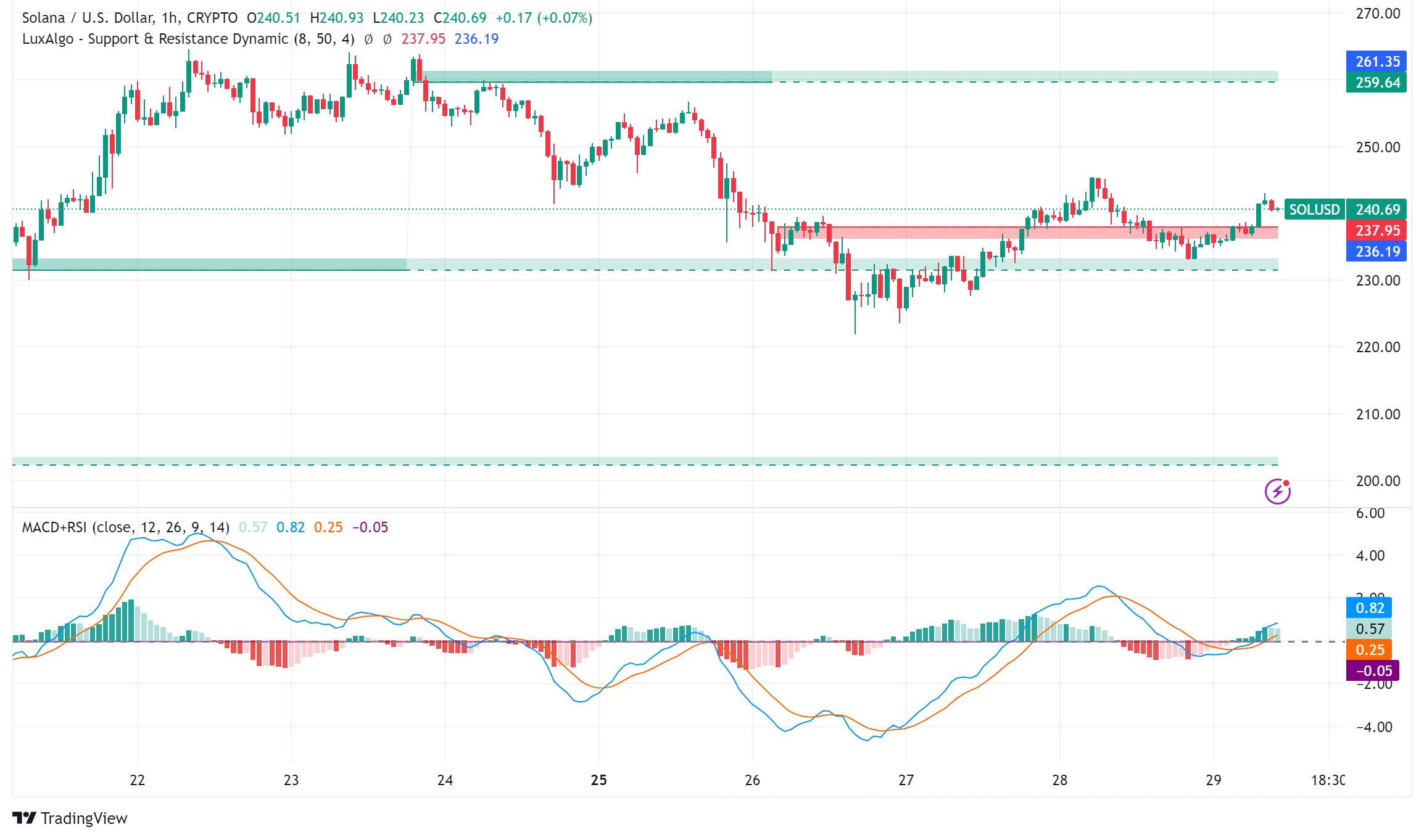 Solana Price Prediction: On SOLid Ground