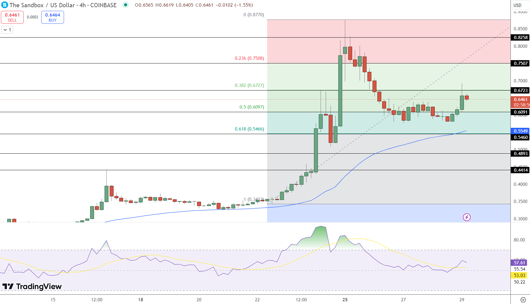 The Sandbox (SAND) Price Chart - Source: Tradingview