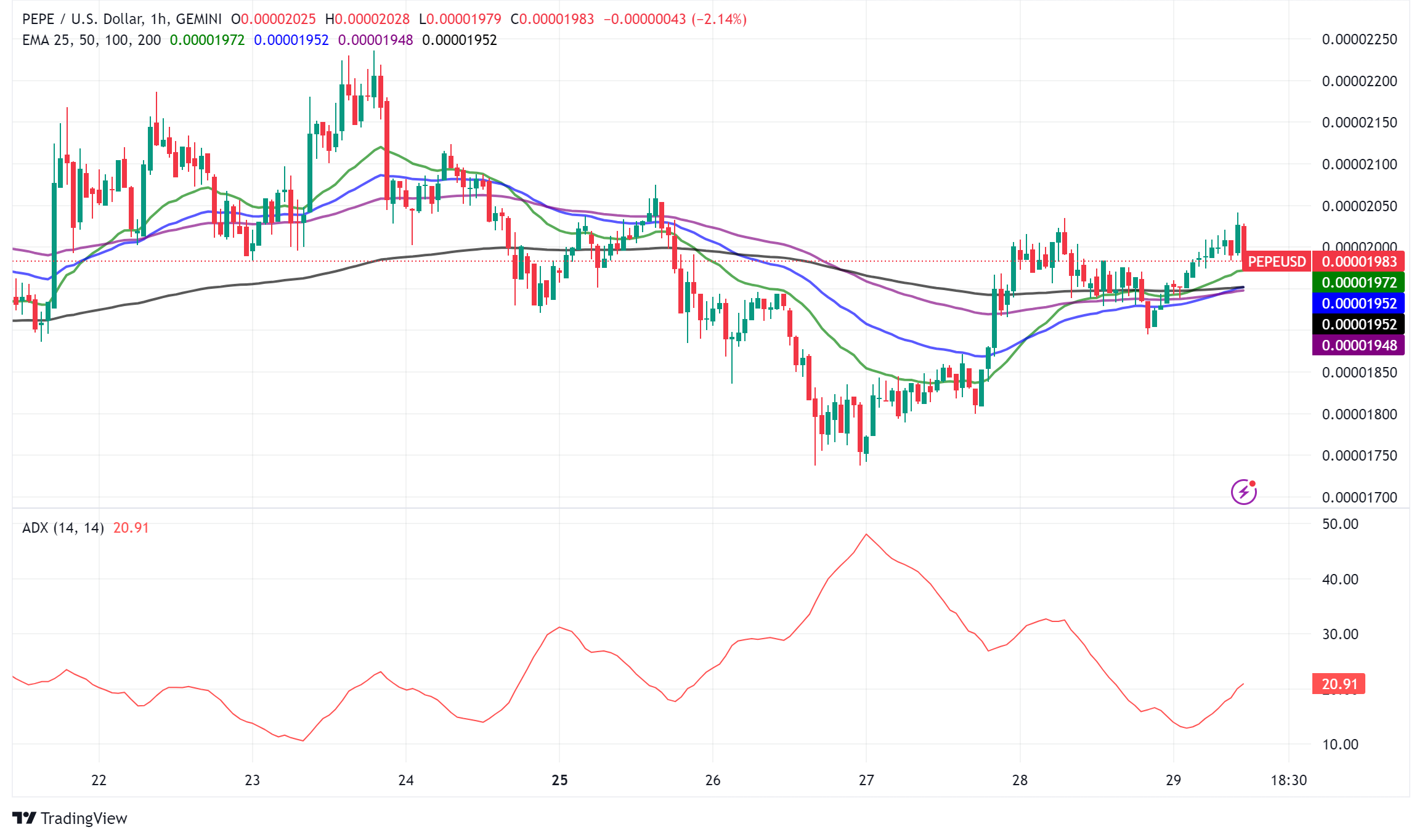 PEPE Price Prediction: What's Next After the 107% Rally Over the Past Month?