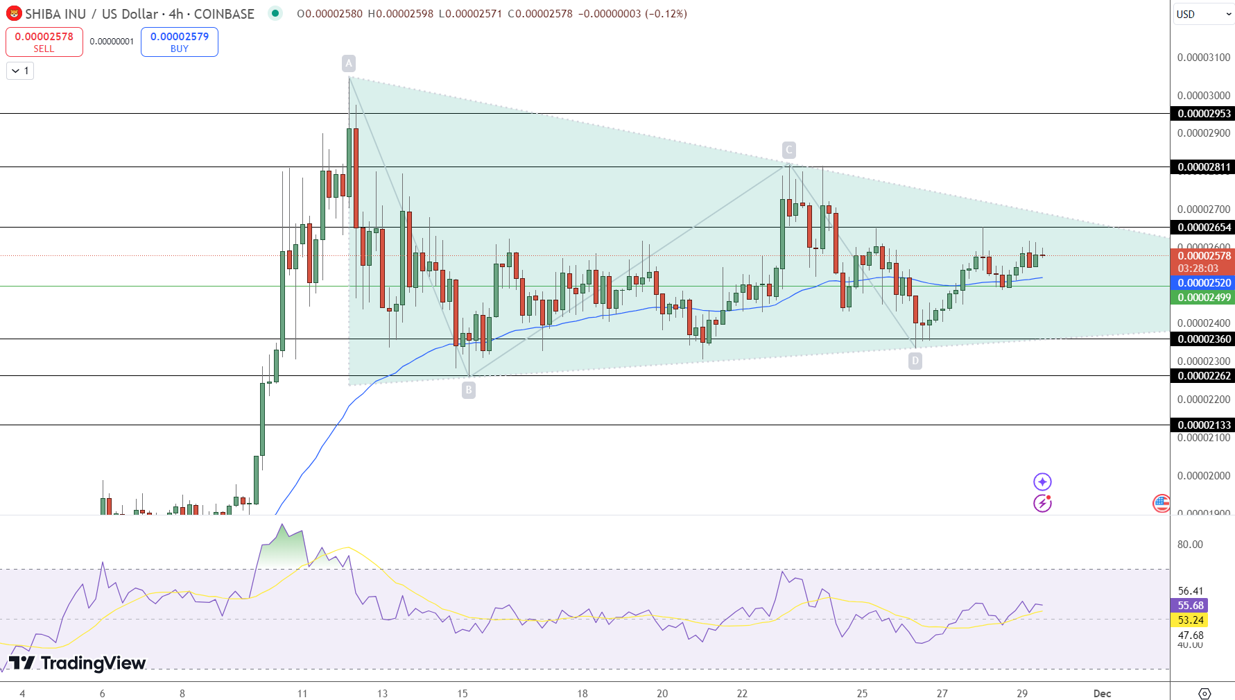 Shiba Inu Price Chart - Source: Tradingview