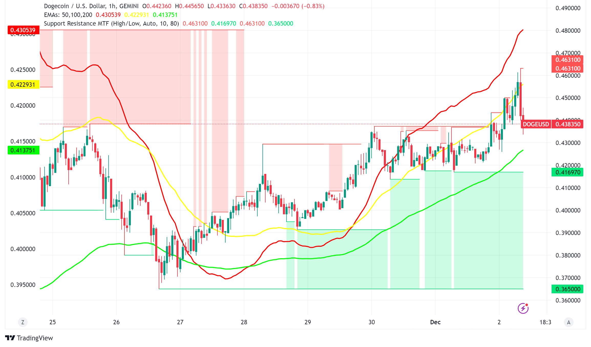 Dogecoin Price Prediction: Analysts Forecast DOGE Santa Rally