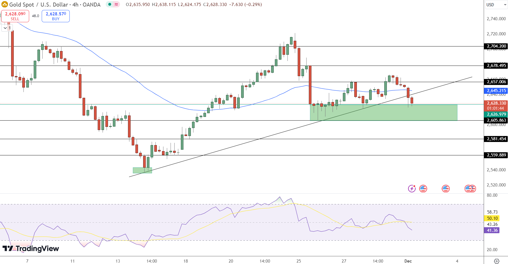 GOLD Price Chart - Source: Tradingview