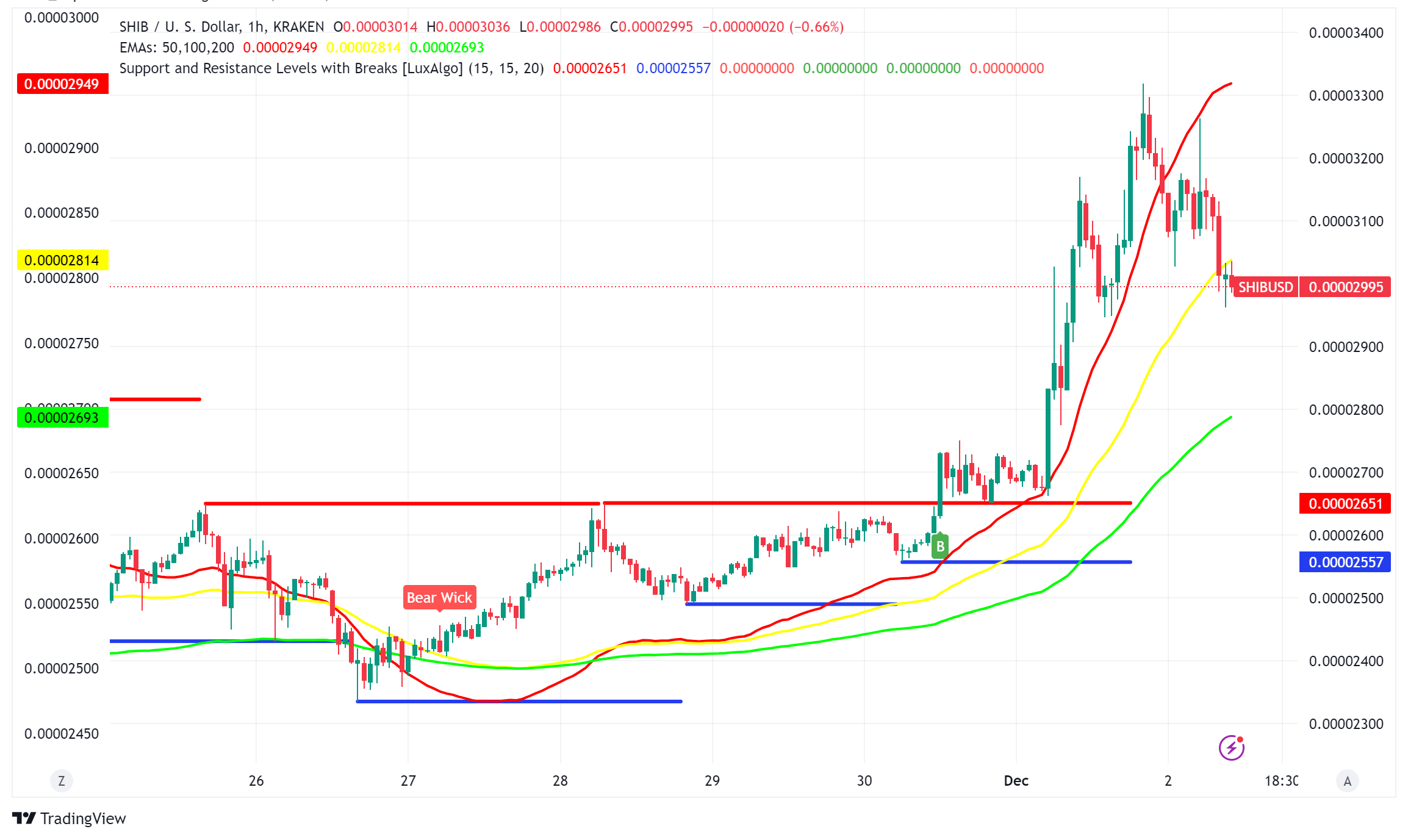 Shiba Inu (SHIB) Rallies Amid Token Burns and Bullish Market Sentiment