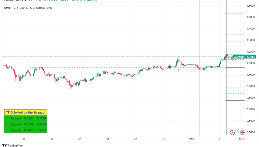 Cardano Price Prediction: Can ADA Price Touch $10 After Crossing $1?