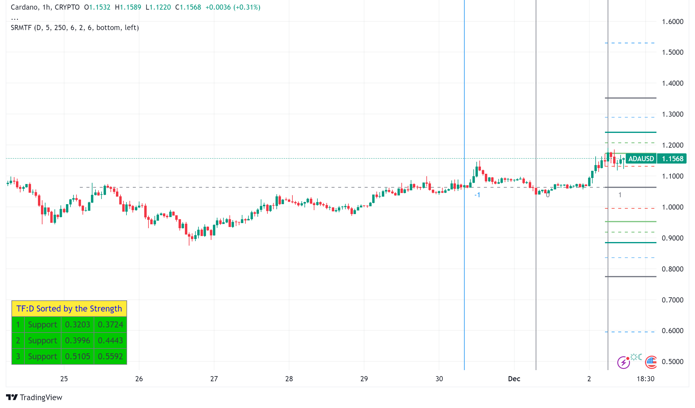 Cardano Price Prediction: Can ADA Price Touch $10 After Crossing $1?