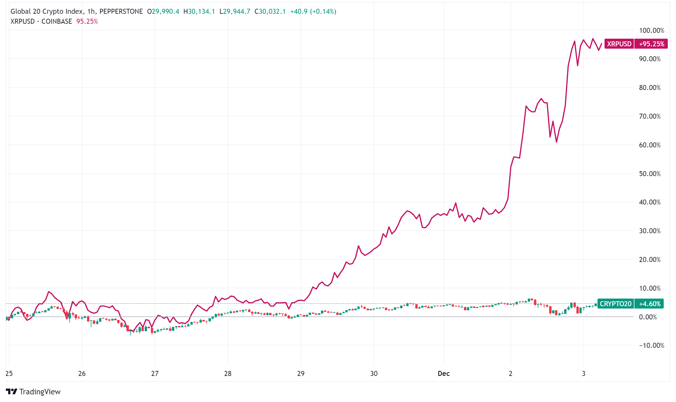 Daily Crypto Signals: XRP Soars, Investors Turn Their Attention to Ethereum