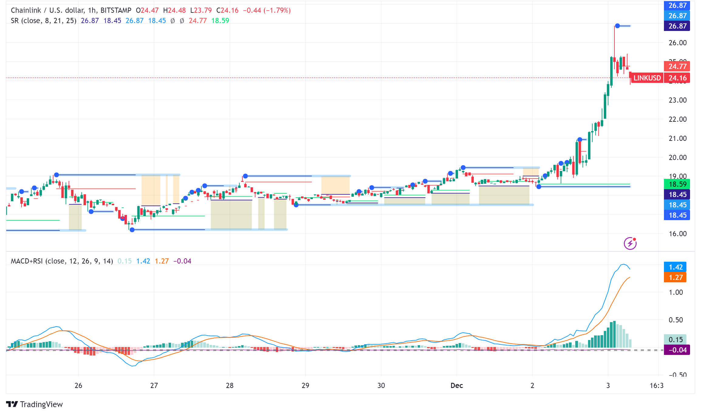 Chainlink Breaks Barriers: EU Tokenization and $120 Price Target Spark Excitement