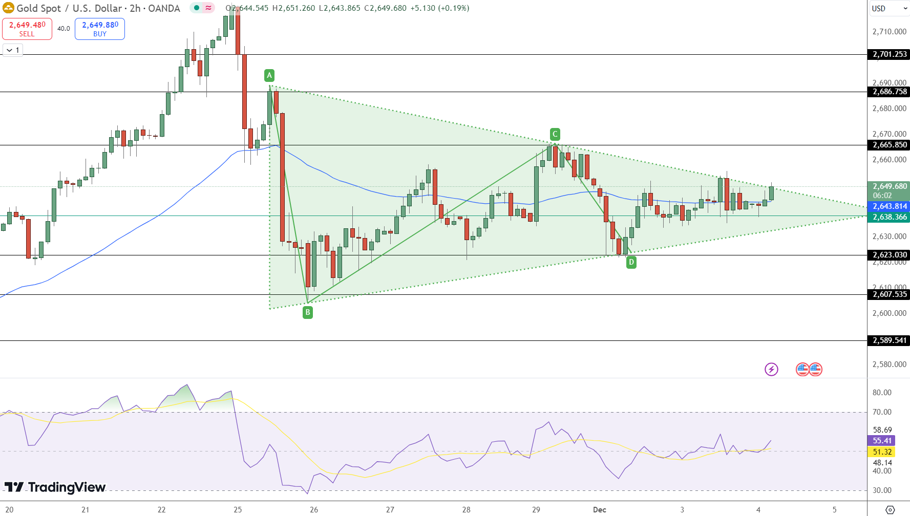 GOLD Price Chart - Source: Tradingview