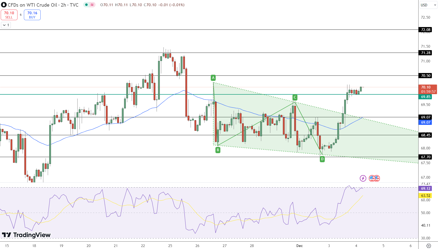 WTI Crude Oil Price Chart - Source: Tradingview