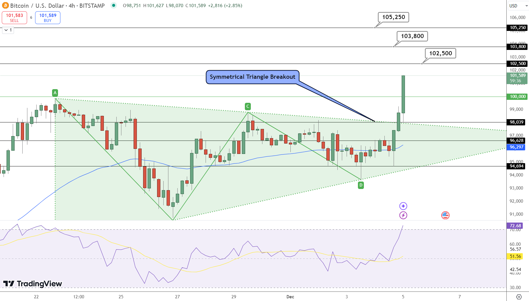 Bitcoin Price Chart