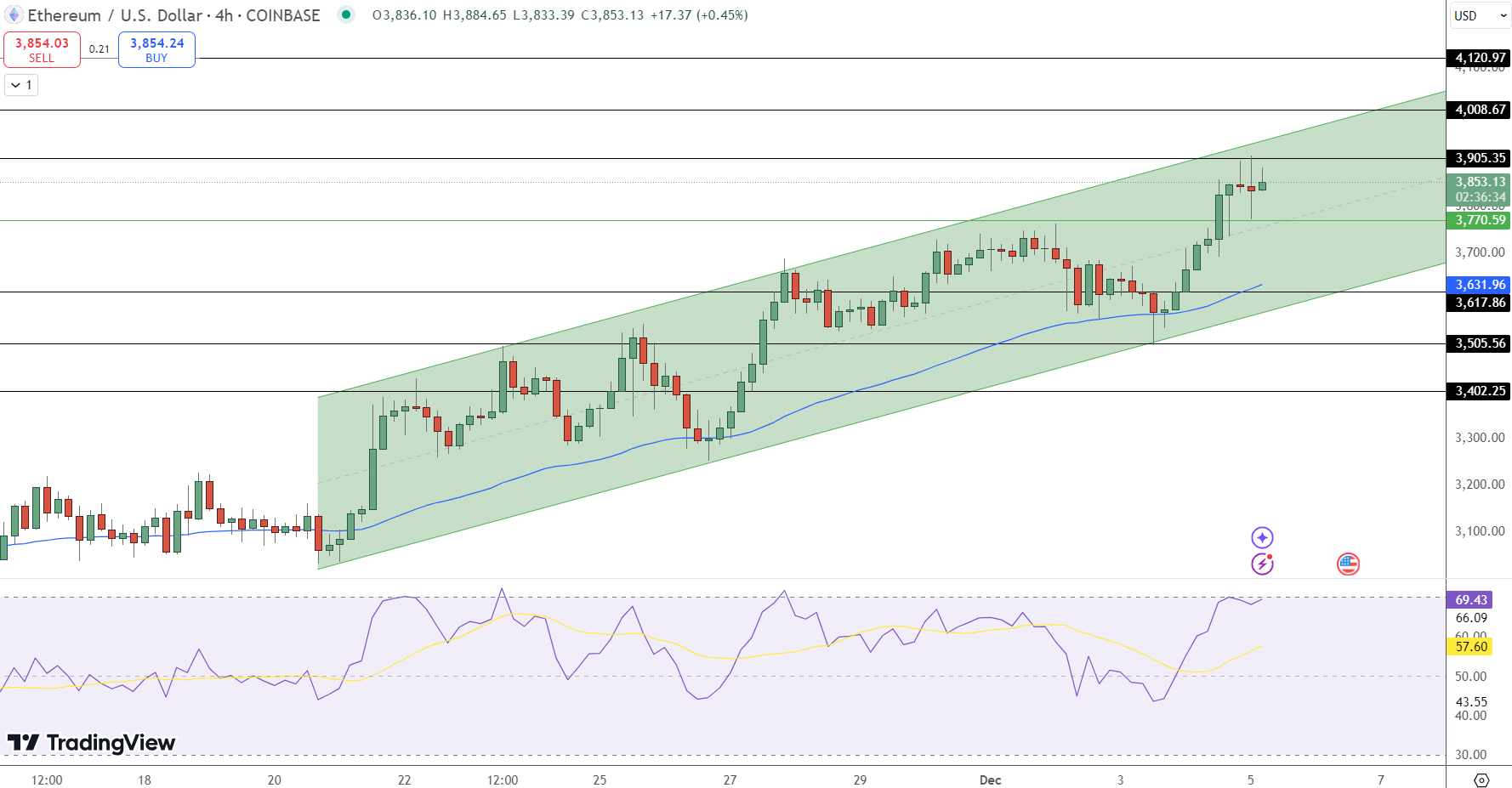 Ethereum Price Chart - Source: Tradingview