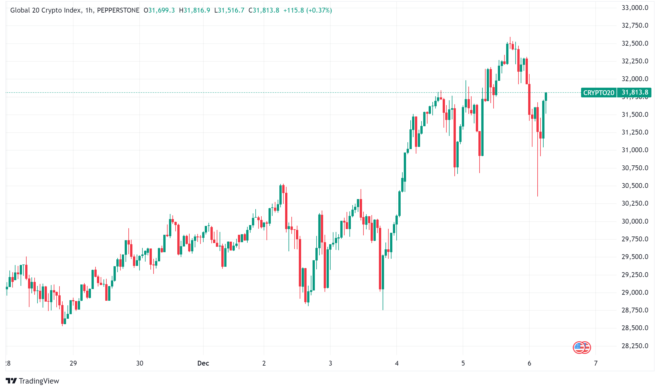 Daily Crypto Signals: Bitcoin Drops to $97K, MicroStrategy Profits, and Emerging Blockchain Innovations