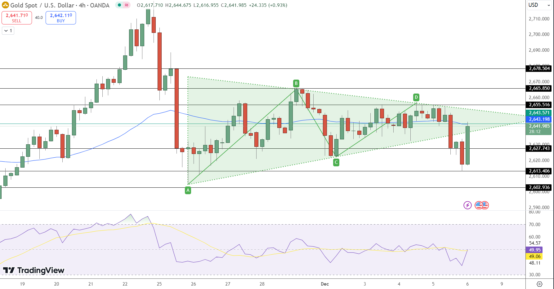 GOLD Price Chart - Source: Tradingview